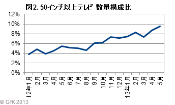 図2．50インチ以上テレビ 数量構成比