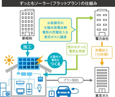 ずっともソーラーの仕組み