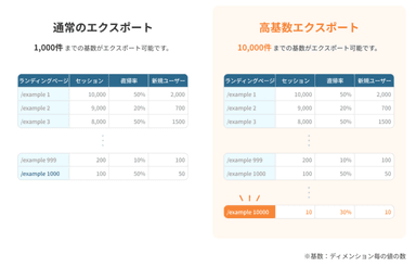 通常のエクスポートと高基数エクスポートの違い