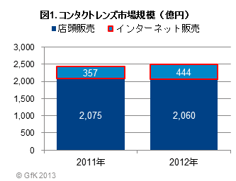 図1．コンタクトレンズ市場規模