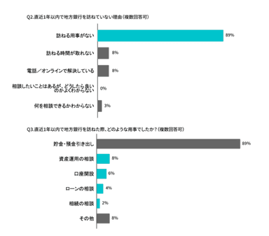 地方在住者の調査結果Q2&#44;Q3