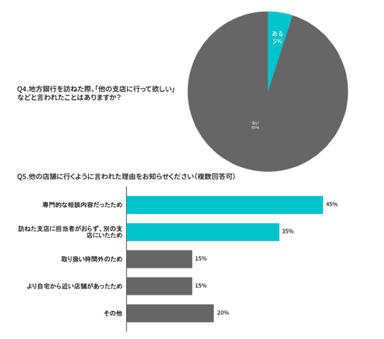 地方在住者の調査結果Q4&#44;Q5