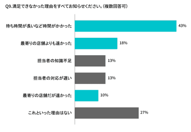 地方在住者の調査結果Q9