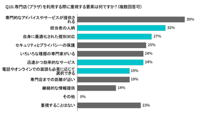 地方在住者の調査結果Q10