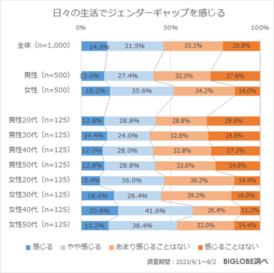 日々の生活でジェンダーギャップを感じる