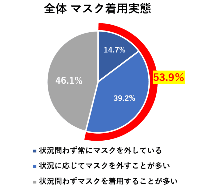 ［一般生活者1,000人を対象としたマスク着用実態調査］
今夏「マスクを外す」と答えた人は51.6％、昨年から2.5倍増　
20代～30代は5割を超え、若い世代でマスク離れが顕著に　
専門家はマスク着用自由化以降の「口腔リスク」を危惧