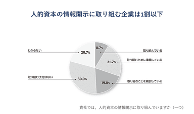 人的資本の情報開示に取り組む企業は1割以下