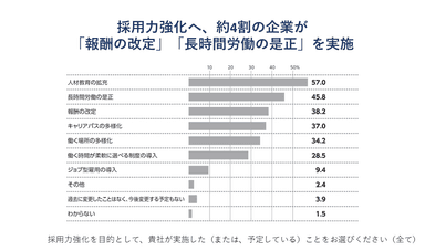 採用力強化へ、4割の企業が「報酬の改定」「長時間労働の是正」を実施