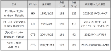 新加入選手