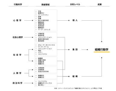 組織行動学とは