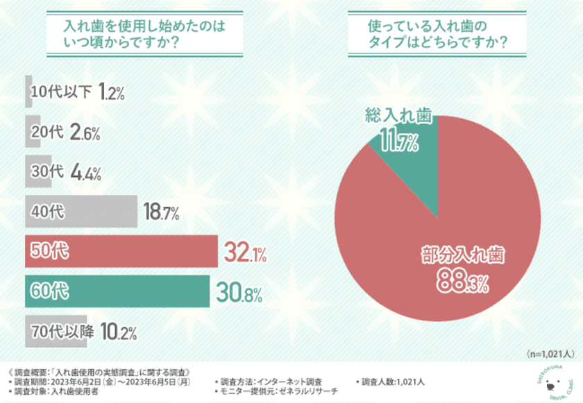 【入れ歯の使用実態調査を実施】半数以上が保険適用の入れ歯を使用！入れ歯にかかる費用とは？およそ8割が使用している入れ歯に不満や悩みを持っていると回答