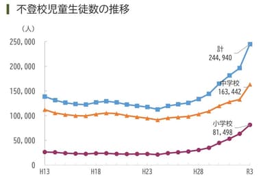 不登校児童生徒数の推移