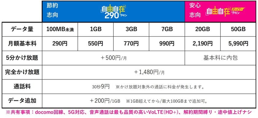 HISモバイルがahamoより高コスパの新料金プラン
「自由自在スーパープラン」を7月6日より提供開始　
―事務手数料キャッシュバック等、各種キャンペーンも開催―