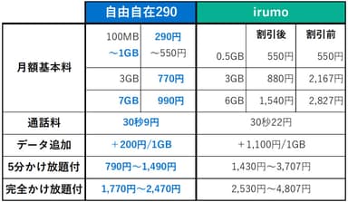 他社(irumo)比較表