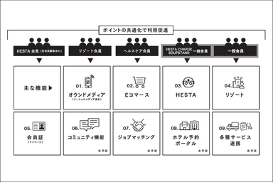 アプリ内に統合されている様々なサービス機能