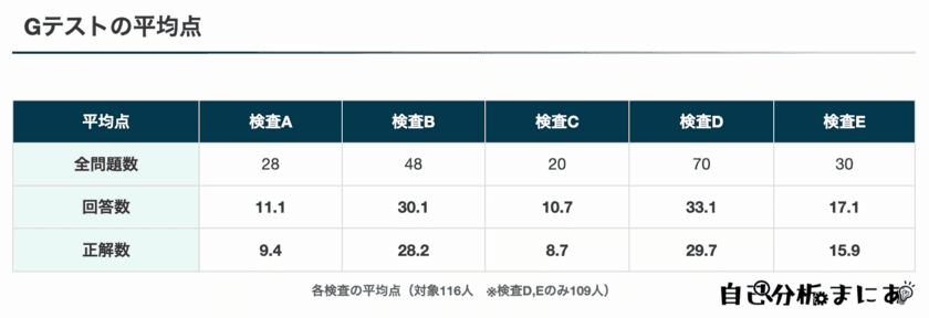 自己分析に特化したメディア「自己分析まにあ」が
厚生労働省が運営するjob tag『Gテスト』の平均点と
116人のテスト結果を公開