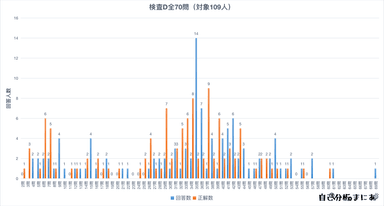 検査D全70問(対象109人)