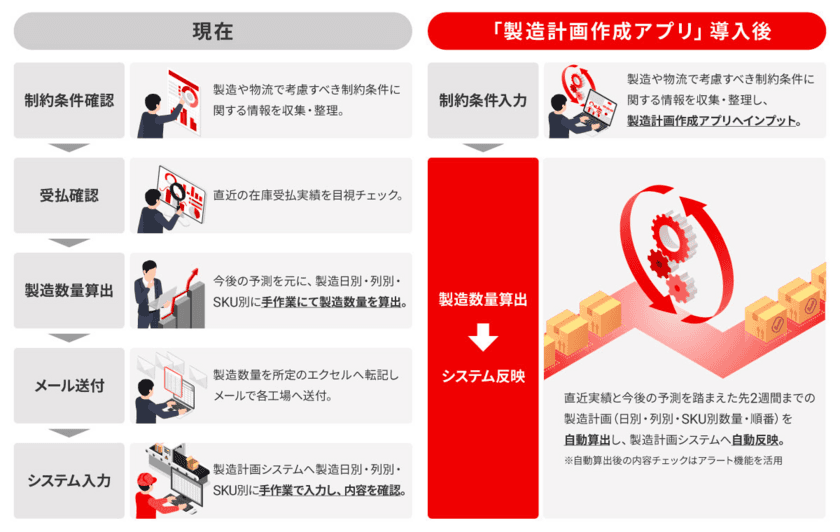 ブレインパッドとキリンビールが、ICTを活用したSCMのDXを推進する「MJ（未来の需給をつくる）プロジェクト」第2弾として、「製造計画作成アプリ」を7月より運用開始