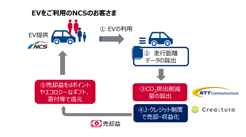 NTT Com、日本カーソリューションズ、クレアトゥラがEV(電気自動車)の
走行データを活用した温室効果ガス削減プロジェクトの実証実験を開始 