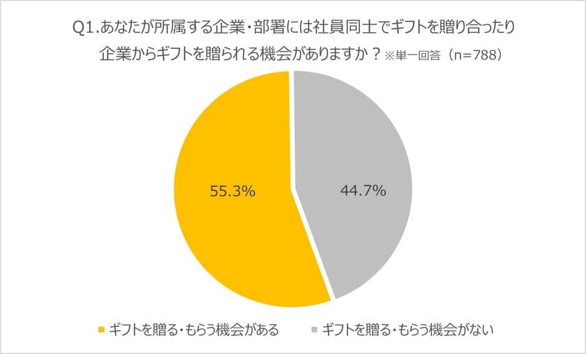 人材の定着に悩む人事担当者に朗報！
ギフト文化がある企業の社員は、ギフト文化がない企業に比べ
11.3倍の人が所属企業に「とても満足している」