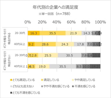 年代別企業満足度