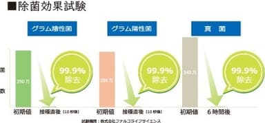 除菌効果試験