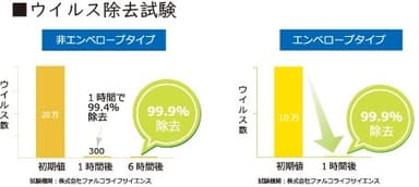 ウイルス除去試験