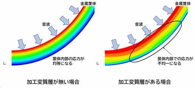 金属筐体の応力