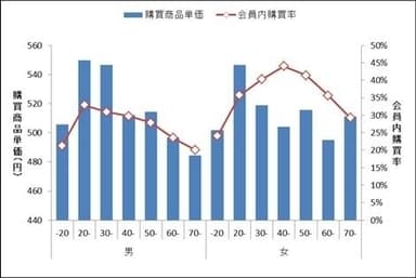 性年代別購買商品単価・会員内購買率