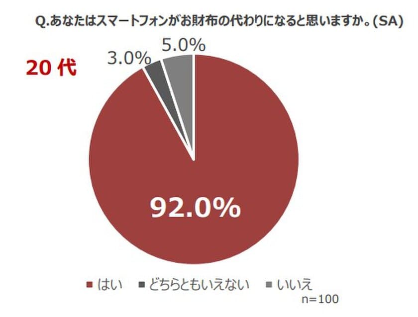 「2023年キャッシュレス決済サービス実態調査」
Z世代の9割が「スマホは財布」と回答　
キャッシュレス決済で変わる価値観とその魅力が判明