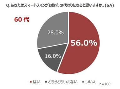 画像2_60代56.0％スマホがお財布の代わりになる