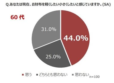 画像4_60代44.0％財布を軽くしたい小さくしたい