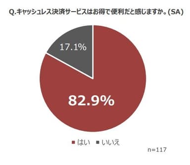 画像6_キャッシュレス決済サービスは82.9％お得で便利