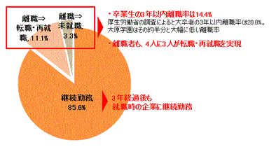 大原学園卒業生の離職率