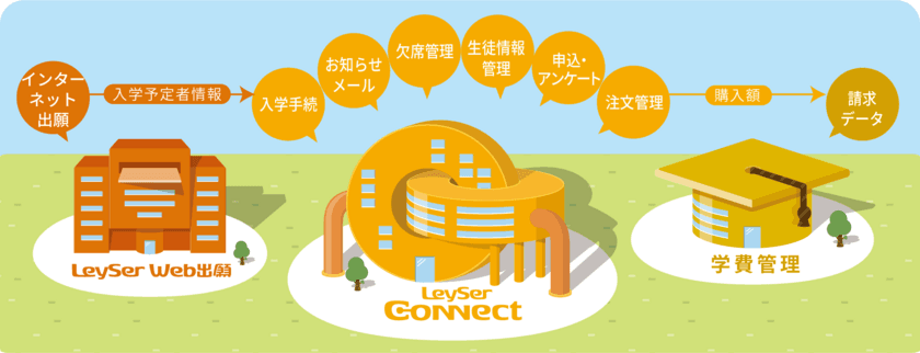 中学校・高等学校向け、学校と保護者をつなぐ
コミュニケーションツール「LeySer Connect」8月14日リリース