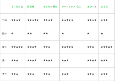 桃の味の特徴の比較表1