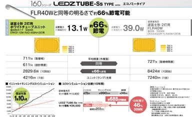 消費電力約66％削減