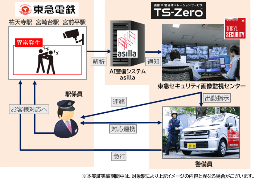 駅の安全性・サービス向上施策として画像解析技術を活用した
警備オペレーションサービス「TS-Zero」の実証実験を実施