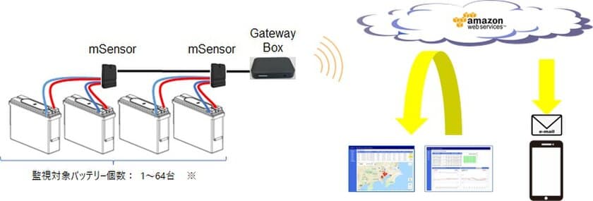 非常時の確実な電源確保に備えた
「SYMJA Battery Monitoring Service」の提供を8月1日に開始