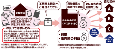 不用品で助かる仕組みとは？