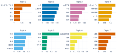 トピック分類した結果