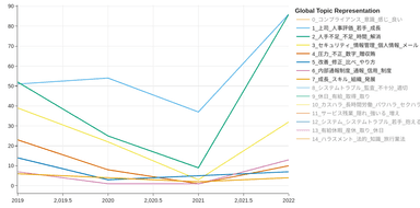 各トピックの時系列推移