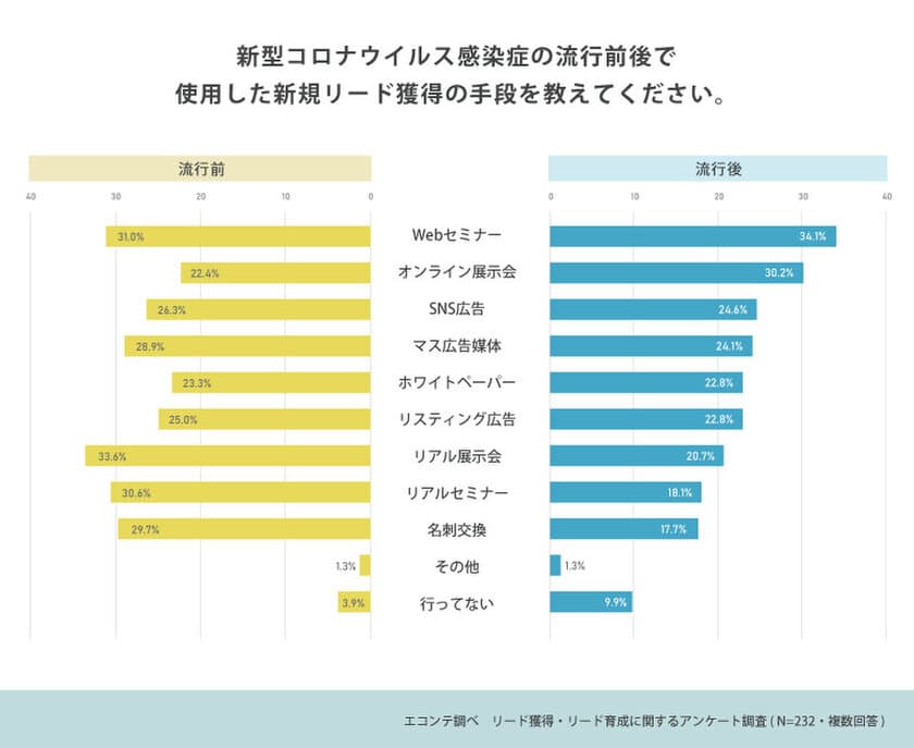 ホワイトペーパーを活用している企業の約8割が効果を実感　
～リード獲得施策に関する実態調査～