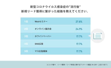 コロナ流行後に新規リード獲得に繋がった経路