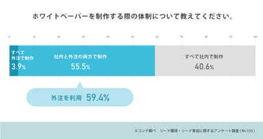 ホワイトペーパーの制作体制