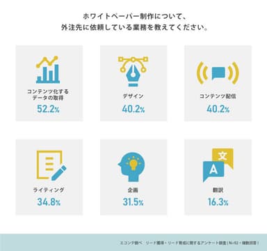 外注しているホワイトペーパーの制作業務