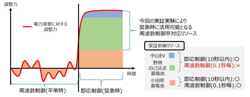 DER実証事業において、
日本初※1、周波数制御非対応リソースを含めた
一次調整力の実証実験に京セラが成功
