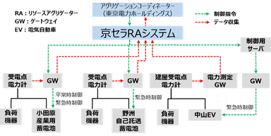 実証試験システム構成図