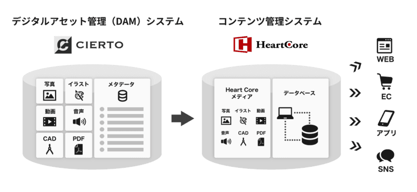 デジタルアセット管理(DAM)システム「CIERTO」の
新機能として、ハートコア社のコンテンツ管理システム
「HeartCore CMS」との連携機能を新バージョンでリリース