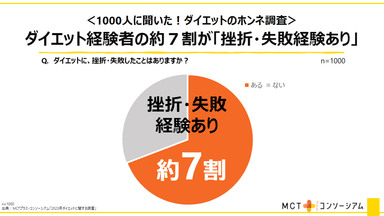 ダイエットの挫折・失敗経験は、全体の約7割